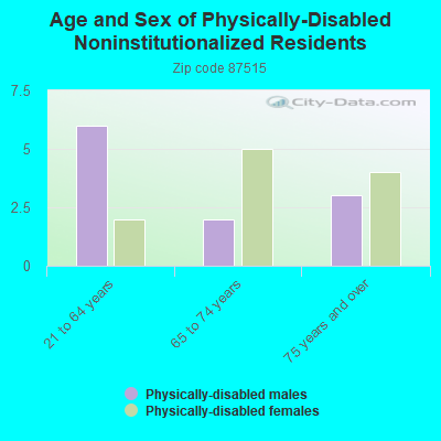 Age and Sex of Physically-Disabled Noninstitutionalized Residents