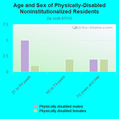 Age and Sex of Physically-Disabled Noninstitutionalized Residents