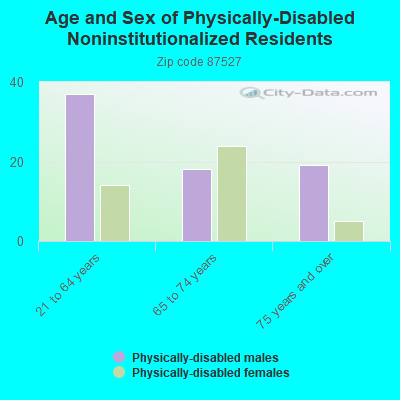 Age and Sex of Physically-Disabled Noninstitutionalized Residents