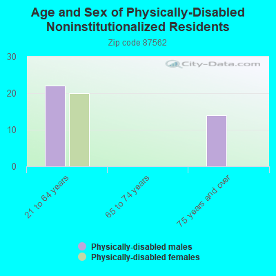 Age and Sex of Physically-Disabled Noninstitutionalized Residents