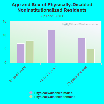 Age and Sex of Physically-Disabled Noninstitutionalized Residents