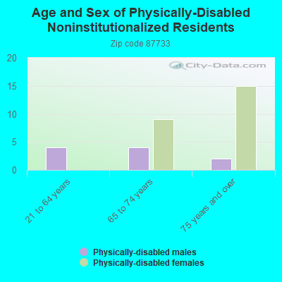 Age and Sex of Physically-Disabled Noninstitutionalized Residents