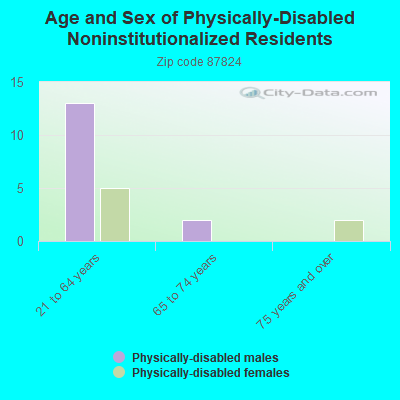 Age and Sex of Physically-Disabled Noninstitutionalized Residents