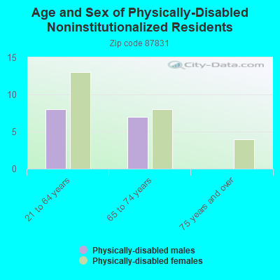 Age and Sex of Physically-Disabled Noninstitutionalized Residents