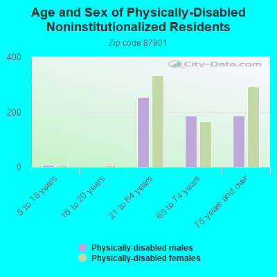 Age and Sex of Physically-Disabled Noninstitutionalized Residents