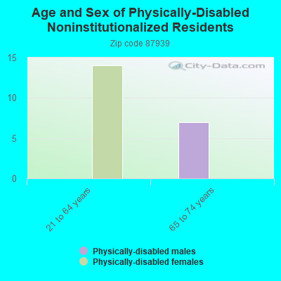 Age and Sex of Physically-Disabled Noninstitutionalized Residents