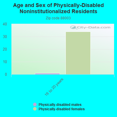 Age and Sex of Physically-Disabled Noninstitutionalized Residents