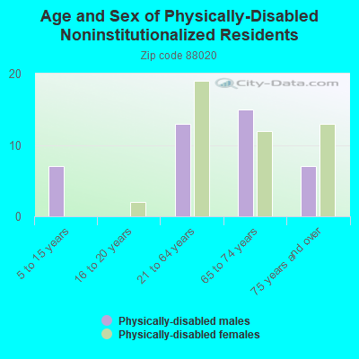 Age and Sex of Physically-Disabled Noninstitutionalized Residents