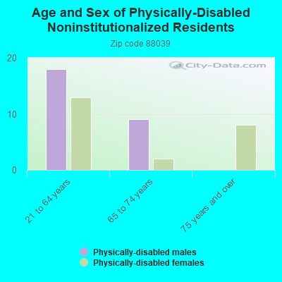 Age and Sex of Physically-Disabled Noninstitutionalized Residents