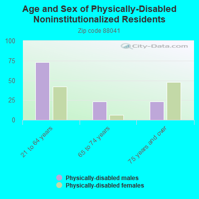 Age and Sex of Physically-Disabled Noninstitutionalized Residents