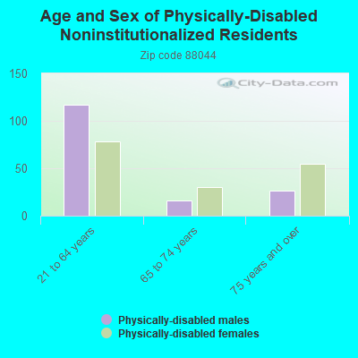 Age and Sex of Physically-Disabled Noninstitutionalized Residents