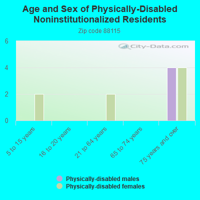 Age and Sex of Physically-Disabled Noninstitutionalized Residents