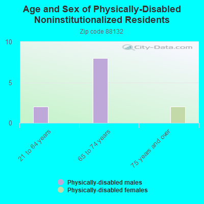 Age and Sex of Physically-Disabled Noninstitutionalized Residents