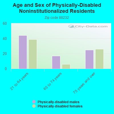 Age and Sex of Physically-Disabled Noninstitutionalized Residents