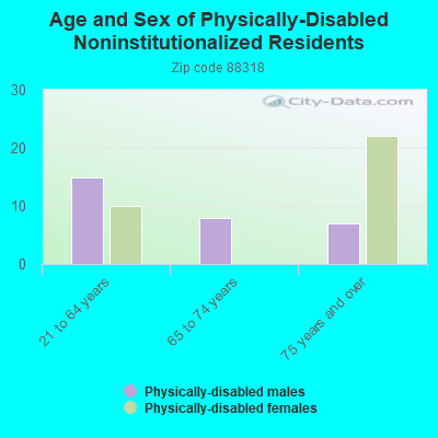 Age and Sex of Physically-Disabled Noninstitutionalized Residents