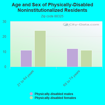 Age and Sex of Physically-Disabled Noninstitutionalized Residents