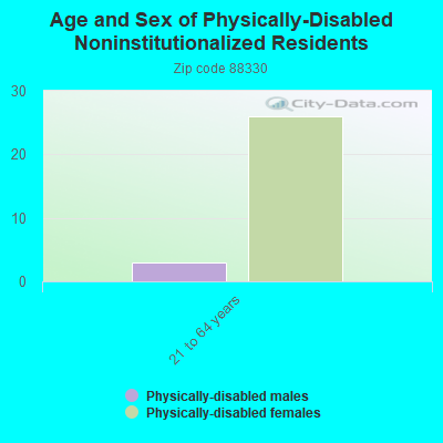 Age and Sex of Physically-Disabled Noninstitutionalized Residents