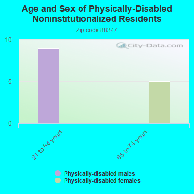 Age and Sex of Physically-Disabled Noninstitutionalized Residents