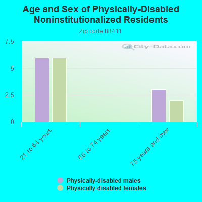 Age and Sex of Physically-Disabled Noninstitutionalized Residents