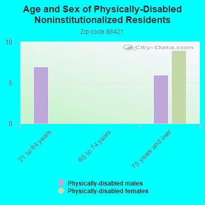 Age and Sex of Physically-Disabled Noninstitutionalized Residents