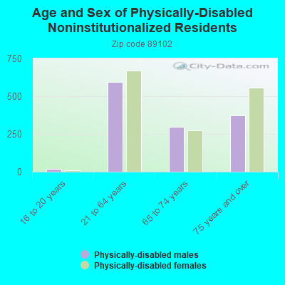 Age and Sex of Physically-Disabled Noninstitutionalized Residents