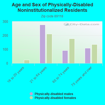 Age and Sex of Physically-Disabled Noninstitutionalized Residents