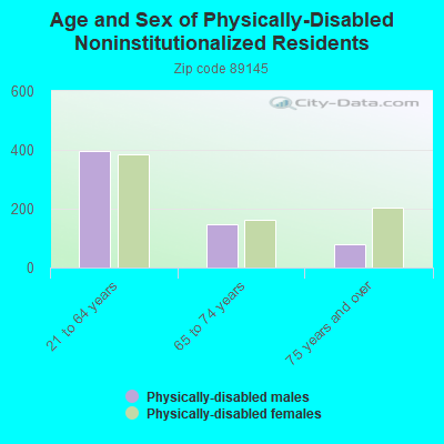 Age and Sex of Physically-Disabled Noninstitutionalized Residents