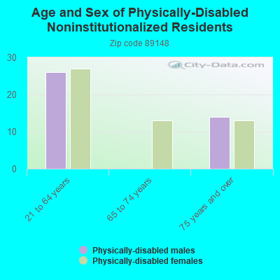 Age and Sex of Physically-Disabled Noninstitutionalized Residents