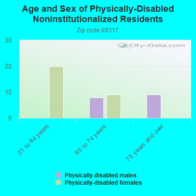 Age and Sex of Physically-Disabled Noninstitutionalized Residents