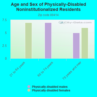 Age and Sex of Physically-Disabled Noninstitutionalized Residents