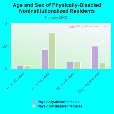 Age and Sex of Physically-Disabled Noninstitutionalized Residents