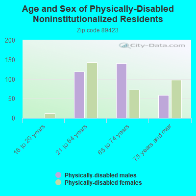 Age and Sex of Physically-Disabled Noninstitutionalized Residents