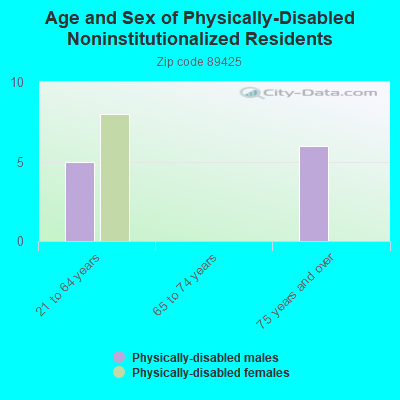 Age and Sex of Physically-Disabled Noninstitutionalized Residents