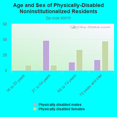 Age and Sex of Physically-Disabled Noninstitutionalized Residents