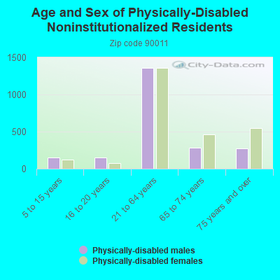 Age and Sex of Physically-Disabled Noninstitutionalized Residents