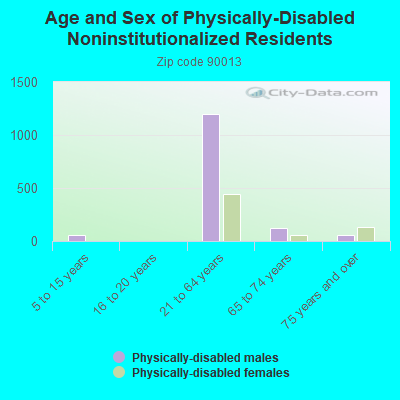 Age and Sex of Physically-Disabled Noninstitutionalized Residents