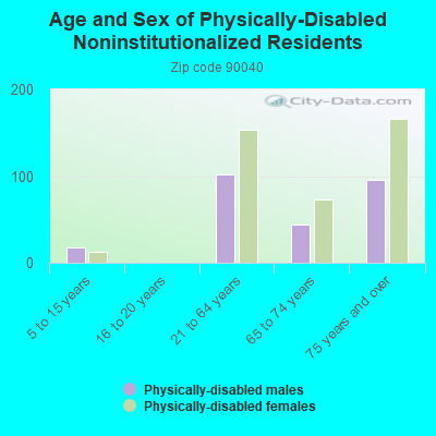 Age and Sex of Physically-Disabled Noninstitutionalized Residents