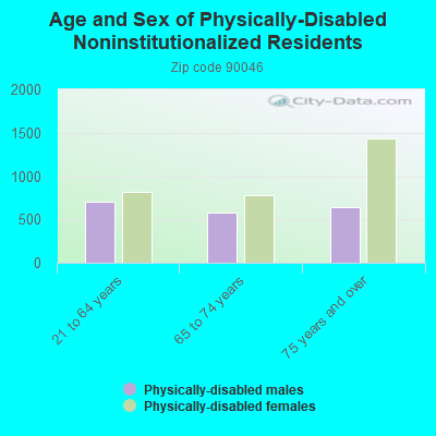 Age and Sex of Physically-Disabled Noninstitutionalized Residents