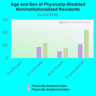 Age and Sex of Physically-Disabled Noninstitutionalized Residents