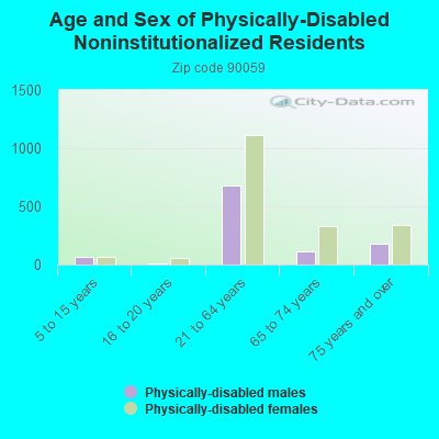 Age and Sex of Physically-Disabled Noninstitutionalized Residents