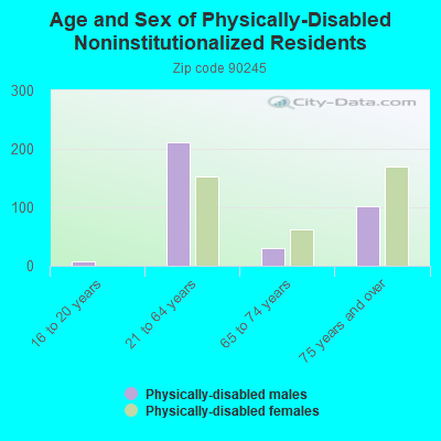 Age and Sex of Physically-Disabled Noninstitutionalized Residents