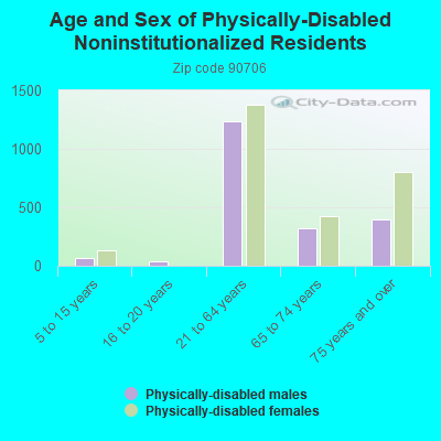 Age and Sex of Physically-Disabled Noninstitutionalized Residents