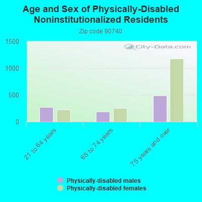 Age and Sex of Physically-Disabled Noninstitutionalized Residents