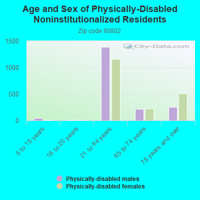 Age and Sex of Physically-Disabled Noninstitutionalized Residents