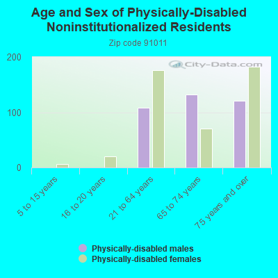 Age and Sex of Physically-Disabled Noninstitutionalized Residents