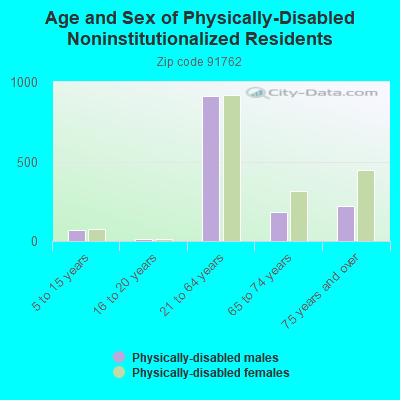 Age and Sex of Physically-Disabled Noninstitutionalized Residents