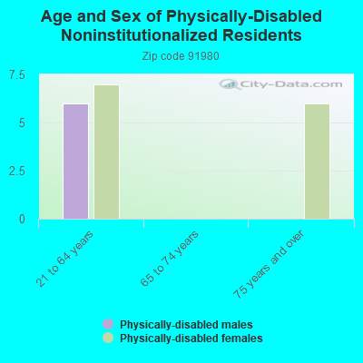 Age and Sex of Physically-Disabled Noninstitutionalized Residents