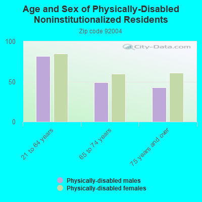 Age and Sex of Physically-Disabled Noninstitutionalized Residents