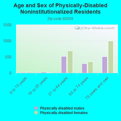 Age and Sex of Physically-Disabled Noninstitutionalized Residents