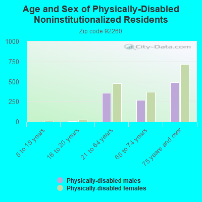 Age and Sex of Physically-Disabled Noninstitutionalized Residents